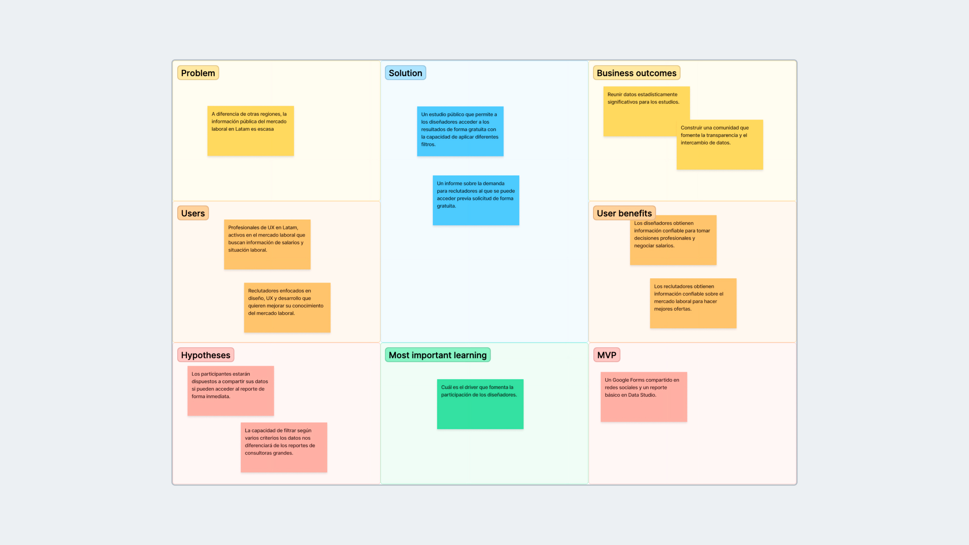 Lean UX Canvas de los primeros experimentos