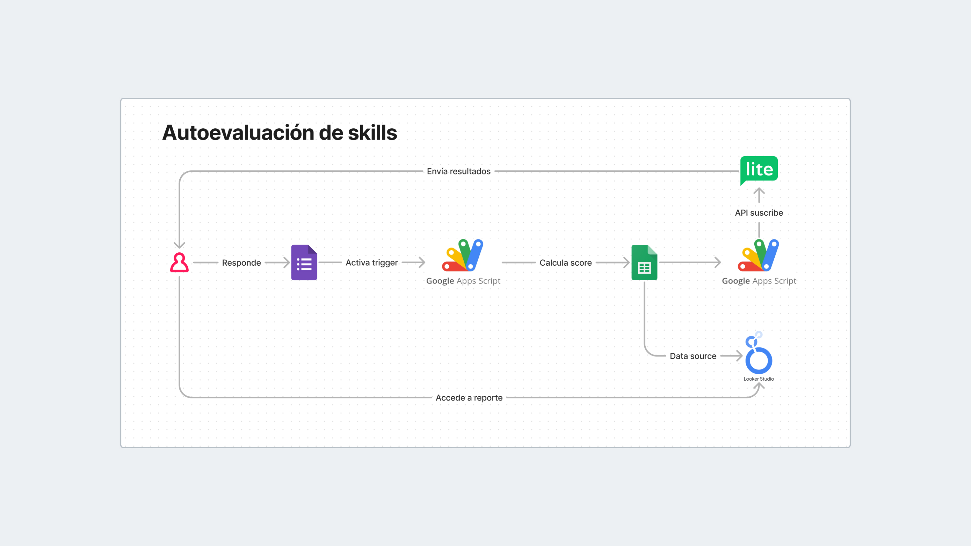 Diagrama de arquitectura de los sistemas que se integran para generar el reporte de evaluación de skills