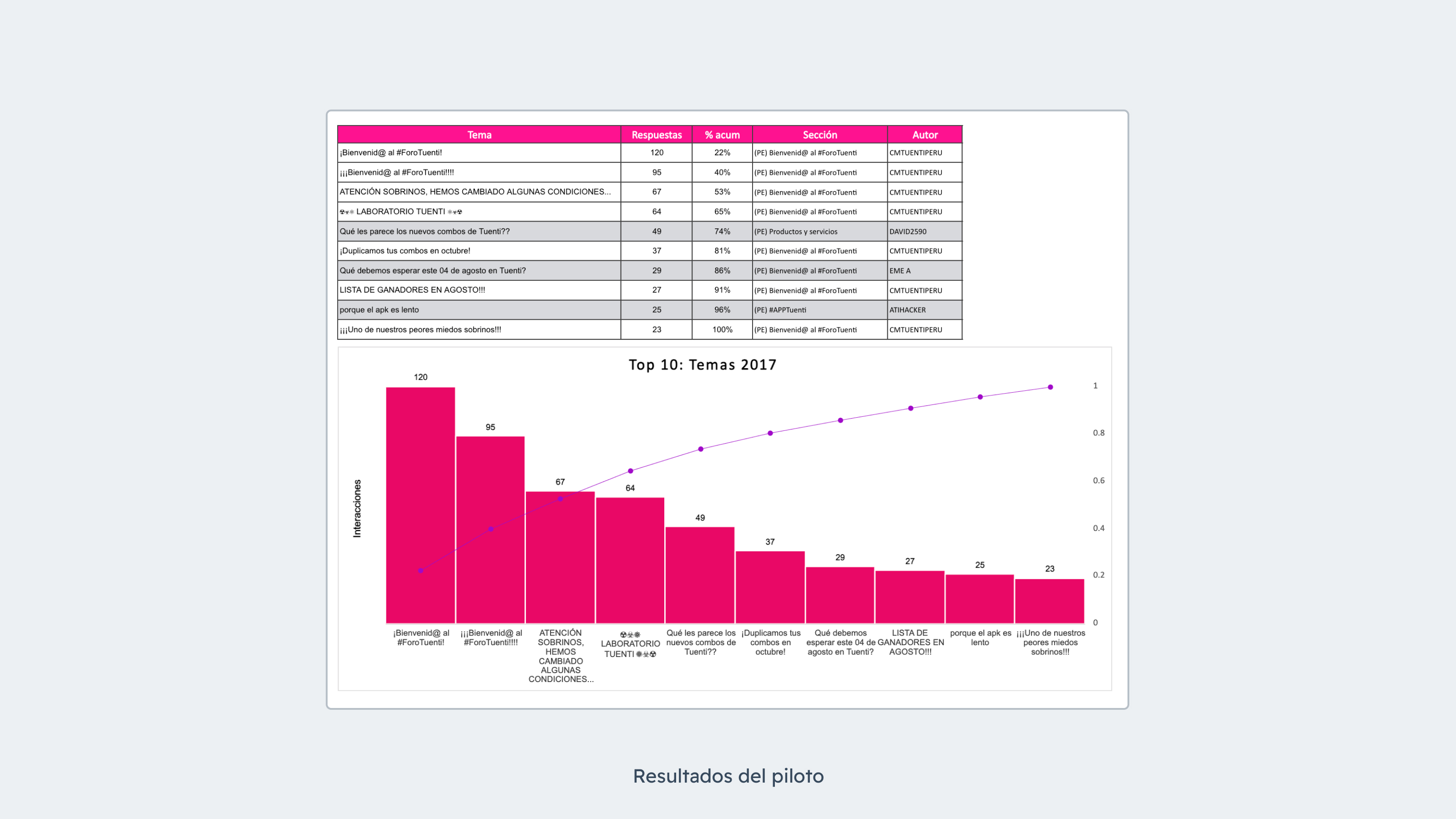 Gráficos de análisis de los resultados del piloto