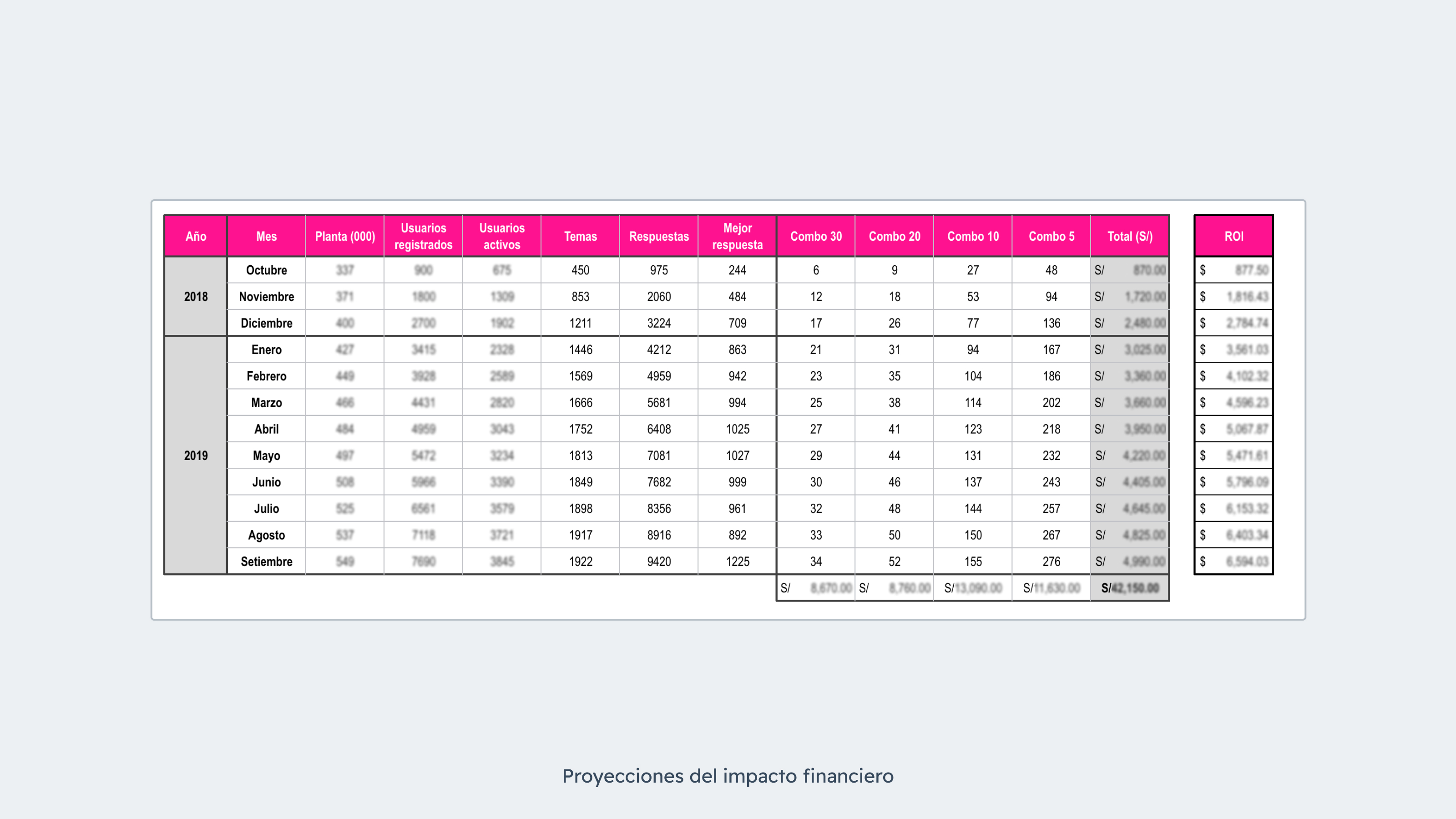Proyecciones del impacto financiero proyectado
