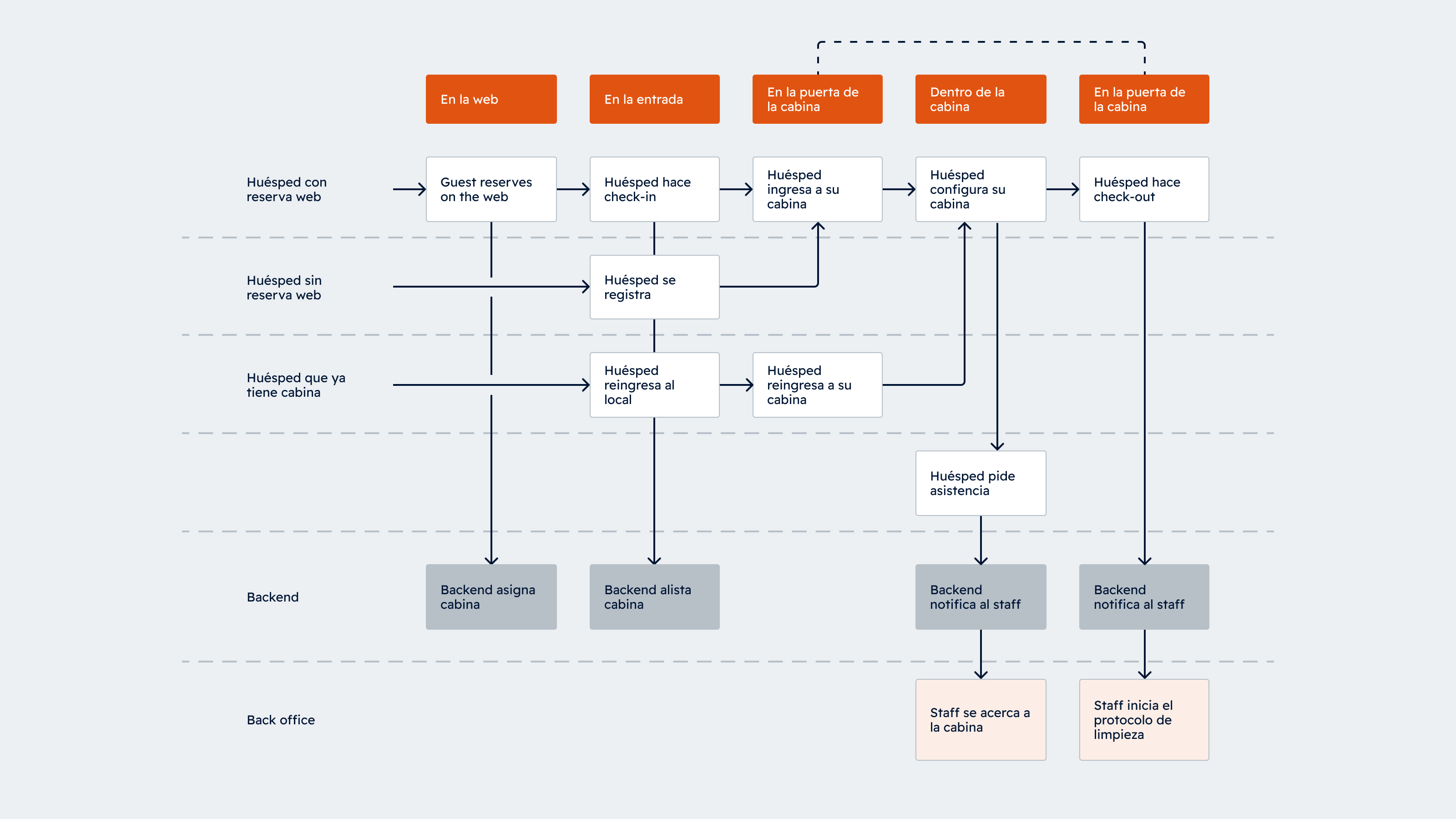 Imagen resumen del service blueprint
